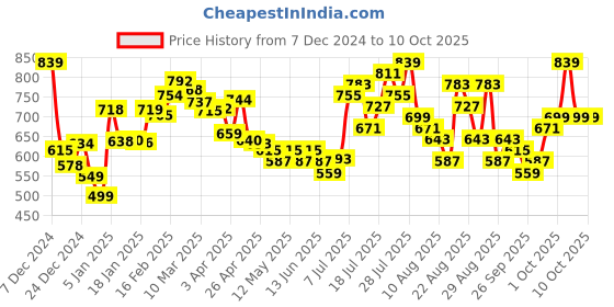 myntra.com glitchez Elevated Essentials Self-Design Acrylic Drop-Shoulder Pullover glitchez Price History Graph from 7 Dec 2024 to 9 Oct 2025