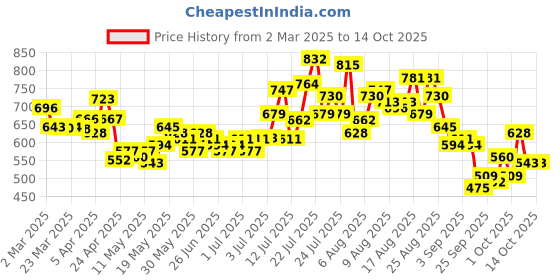 myntra.com glitchez Elevated Essentials Straight Fit Jeans glitchez Price History Graph from 2 Mar 2025 to 13 Oct 2025