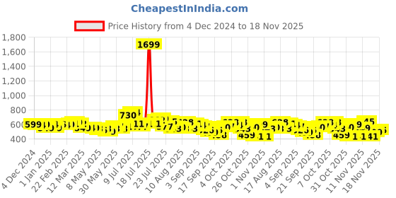 myntra.com glitchez Elevated Essentials Striped Acrylic Pullover glitchez Price History Graph from 4 Dec 2024 to 18 Nov 2025