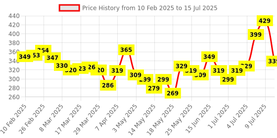 myntra.com glitchez Elevated Essentials Typo Print Baggy Shirt glitchez Price History Graph from 10 Feb 2025 to 15 Jul 2025