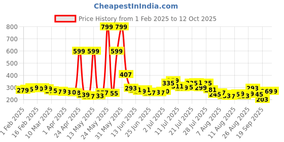 myntra.com glitchez Elevated Essentials Typo Print Drop-Shoulder T-shirt glitchez Price History Graph from 1 Feb 2025 to 9 Oct 2025