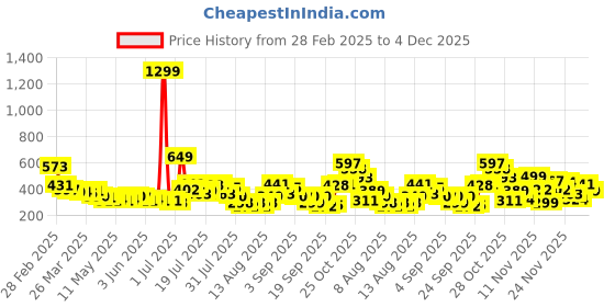 myntra.com glitchez Elevated Knits Ribbed Slim Fit Crop Top glitchez Price History Graph from 28 Feb 2025 to 4 Dec 2025