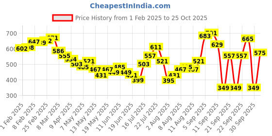 myntra.com glitchez Elevated Ribs Bell Sleeves Bodycon Dress glitchez Price History Graph from 1 Feb 2025 to 25 Oct 2025