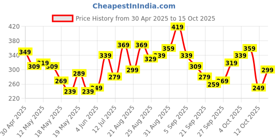myntra.com glitchez Elevated Sweets Printed Oversized T-shirt glitchez Price History Graph from 30 Apr 2025 to 15 Oct 2025