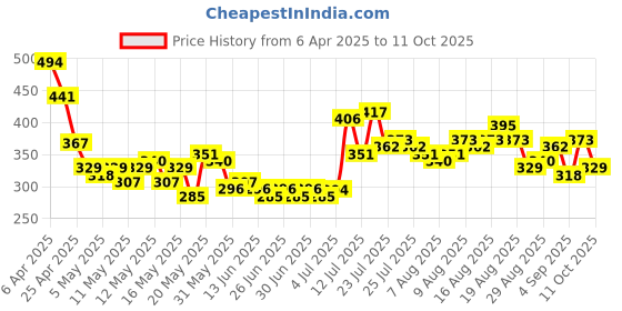 myntra.com glitchez Elite Basics Crop Fitted Top glitchez Price History Graph from 6 Apr 2025 to 11 Oct 2025