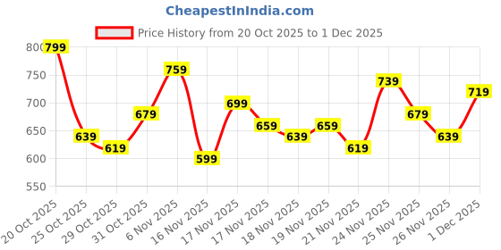 myntra.com glitchez Embellished Hooded Oversized Fleece Sweatshirt glitchez Price History Graph from 20 Oct 2025 to 1 Dec 2025