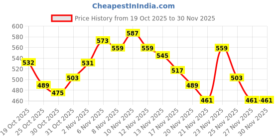 myntra.com glitchez Embellished Sweatshirt glitchez Price History Graph from 19 Oct 2025 to 30 Nov 2025