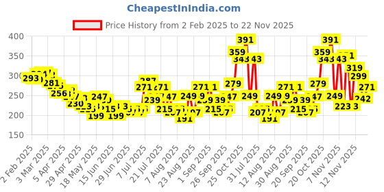 myntra.com glitchez Embossed Essential Drop-Shoulder Boxy Crop T-shirt glitchez Price History Graph from 2 Feb 2025 to 22 Nov 2025