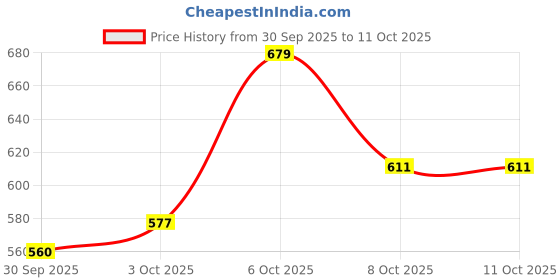 myntra.com glitchez Embossed Print Terry Sweatshirt glitchez Price History Graph from 30 Sep 2025 to 10 Oct 2025