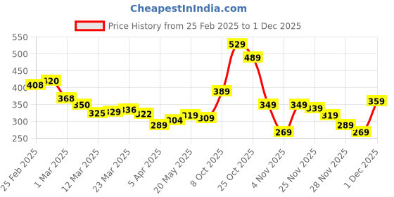 myntra.com glitchez Embrace Chaos Printed Oversized T-shirt glitchez Price History Graph from 25 Feb 2025 to 1 Dec 2025