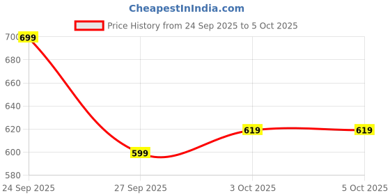 myntra.com glitchez Embroidered Back Fleece Relaxed Sweatshirt glitchez Price History Graph from 24 Sep 2025 to 5 Oct 2025