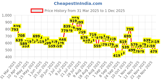myntra.com glitchez Embroidered Edge Relaxed Bowling Shirt glitchez Price History Graph from 31 Mar 2025 to 1 Dec 2025