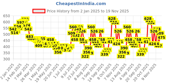 myntra.com glitchez Embroidered Luxe Above the Keyboard Collar Shirt-Style Top glitchez Price History Graph from 2 Jan 2025 to 19 Nov 2025