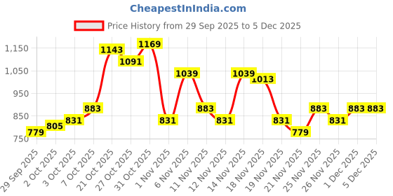myntra.com glitchez Embroidered Sleeveless Sheath Dress glitchez Price History Graph from 29 Sep 2025 to 5 Dec 2025