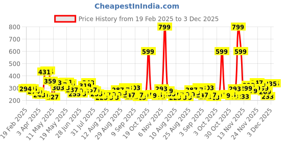 myntra.com glitchez Emoji Vibes Printed Relaxed T-shirt glitchez Price History Graph from 19 Feb 2025 to 3 Dec 2025