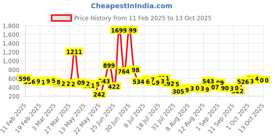 myntra.com glitchez Empire Glow Dobby Semi-Sheer Empire Top glitchez Price History Graph from 11 Feb 2025 to 13 Oct 2025
