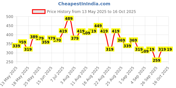 myntra.com glitchez Empress Bow Ribbed Fitted Crop Top glitchez Price History Graph from 13 May 2025 to 15 Oct 2025