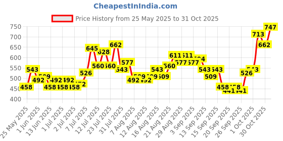 myntra.com glitchez Enchanted Elegance High-Low Mini Relaxed Fit Shirt Style Dress glitchez Price History Graph from 25 May 2025 to 31 Oct 2025