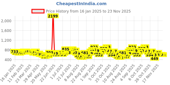 myntra.com glitchez Endless Comfort Drop-Shoulder Sleeves Hooded Sweatshirt glitchez Price History Graph from 16 Jan 2025 to 23 Nov 2025