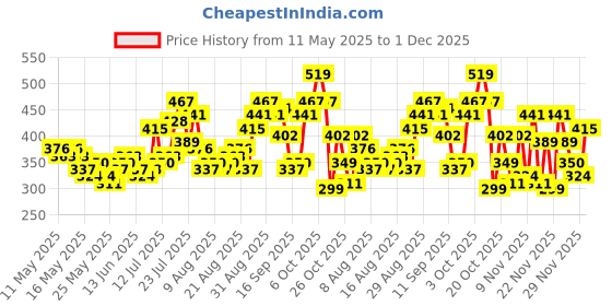 myntra.com glitchez Endless Drip Printed Crop Boxy Perforated T-shirt glitchez Price History Graph from 11 May 2025 to 1 Dec 2025