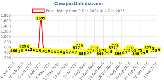 myntra.com glitchez Endless Summer Checked Mini A-Line Dress glitchez Price History Graph from 9 Dec 2024 to 4 Dec 2025
