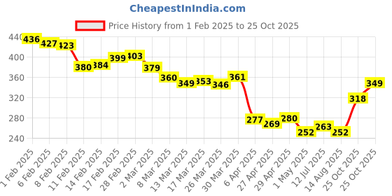 myntra.com glitchez Energetic Pulse Printed Relaxed Fit T-shirt glitchez Price History Graph from 1 Feb 2025 to 25 Oct 2025