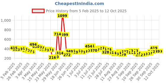 myntra.com glitchez Escape Essentials Drop-Shoulder Printed T-shirt glitchez Price History Graph from 5 Feb 2025 to 11 Oct 2025