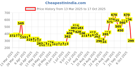 myntra.com glitchez Escape Essentials Printed Fitted Crop Top glitchez Price History Graph from 13 Mar 2025 to 17 Oct 2025