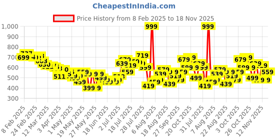 myntra.com glitchez Escape Essentials Self-Striped Oversize Shirt glitchez Price History Graph from 8 Feb 2025 to 18 Nov 2025