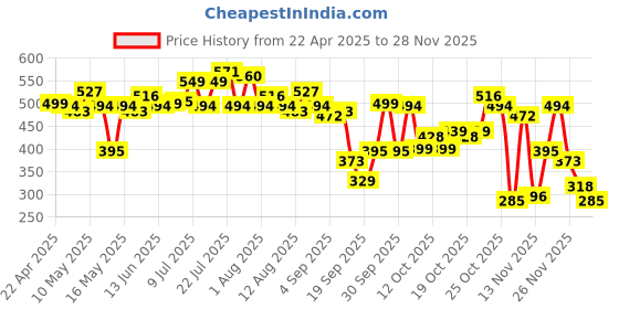 myntra.com glitchez Escape Essentials Shoulder Straps Bodysuit glitchez Price History Graph from 22 Apr 2025 to 27 Nov 2025