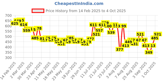 myntra.com glitchez Escape Essentials Striped Shirt glitchez Price History Graph from 14 Feb 2025 to 4 Oct 2025