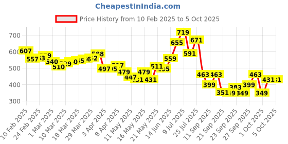 myntra.com glitchez Escape Essentials Textured Drop-Shoulder Shirt glitchez Price History Graph from 10 Feb 2025 to 5 Oct 2025