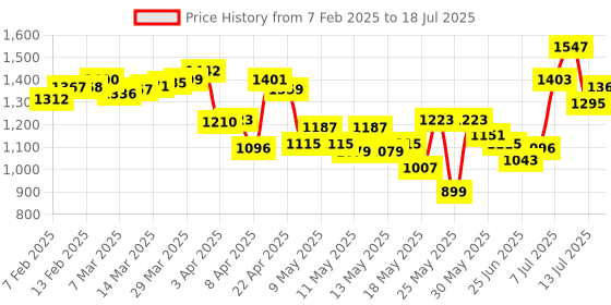 myntra.com glitchez Essential Utility Zippered Denim Jacket glitchez Price History Graph from 7 Feb 2025 to 18 Jul 2025