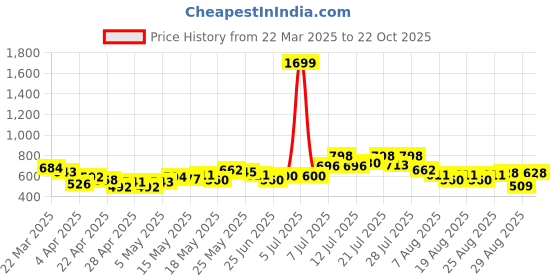 myntra.com glitchez Eternal Style Checked Casual Shirt glitchez Price History Graph from 22 Mar 2025 to 22 Oct 2025