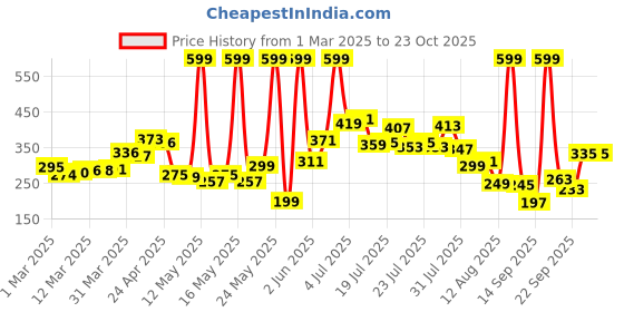 myntra.com glitchez Ethereal Echoes Printed Relaxed Fit T-shirt glitchez Price History Graph from 1 Mar 2025 to 23 Oct 2025