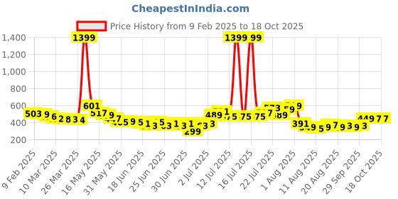 myntra.com glitchez Ethnic Aesthetics Cuban Collar Relaxed Fit Casual Shirt glitchez Price History Graph from 9 Feb 2025 to 18 Oct 2025