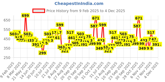 myntra.com glitchez Ethnic Ease Printed Relaxed Shirt glitchez Price History Graph from 9 Feb 2025 to 4 Dec 2025