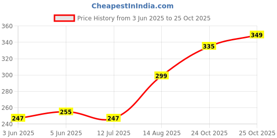 myntra.com glitchez Ethnic Graphics Print Regular Fit Pure Cotton T-shirt glitchez Price History Graph from 3 Jun 2025 to 25 Oct 2025