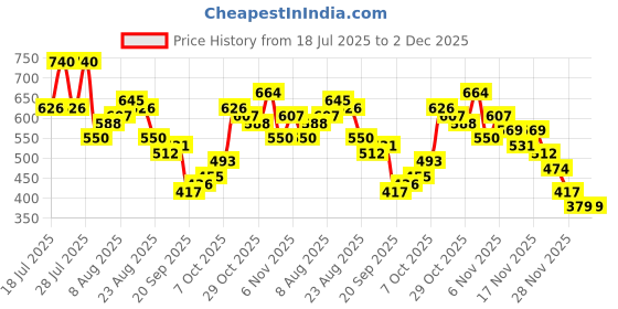 myntra.com glitchez Ethnic Motifs Embroidered A-Line Maxi Dress glitchez Price History Graph from 18 Jul 2025 to 2 Dec 2025