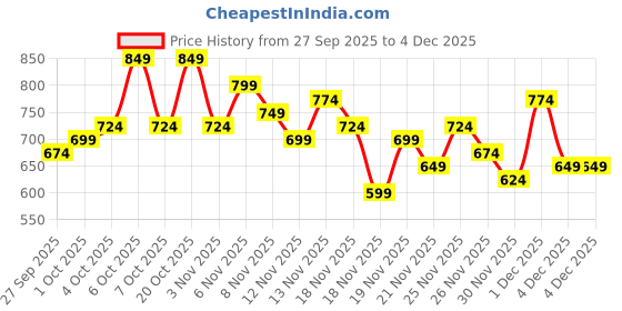 myntra.com glitchez Ethnic Motifs Embroidered Mirror Work Tie-Up Neck Crop Top glitchez Price History Graph from 27 Sep 2025 to 4 Dec 2025