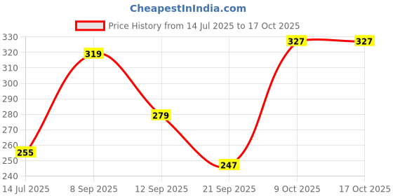 myntra.com glitchez Ethnic Motifs Placement Print Regular Fit Pure Cotton T-shirt glitchez Price History Graph from 14 Jul 2025 to 16 Oct 2025