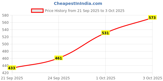 myntra.com glitchez Ethnic Motifs Printed Casual Shirt glitchez Price History Graph from 21 Sep 2025 to 3 Oct 2025