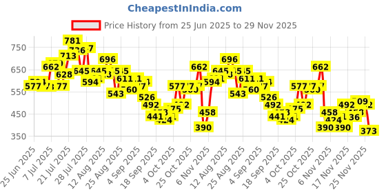 myntra.com glitchez Ethnic Motifs Printed Drop-Shoulder Sleeves Oversized T-shirt glitchez Price History Graph from 25 Jun 2025 to 29 Nov 2025
