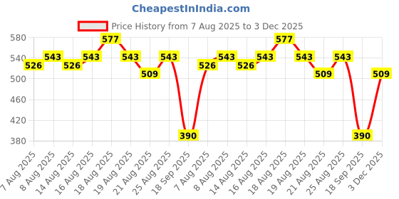 myntra.com glitchez Ethnic Motifs Printed Gathered A-Line Mini Dress With Piping Detail glitchez Price History Graph from 7 Aug 2025 to 3 Dec 2025
