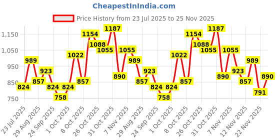 myntra.com glitchez Ethnic Motifs Printed Halter Neck Crop Top & Trousers glitchez Price History Graph from 23 Jul 2025 to 25 Nov 2025