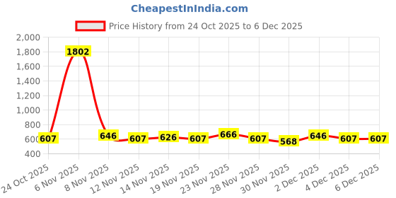 myntra.com glitchez Ethnic Motifs Printed Nightdress glitchez Price History Graph from 24 Oct 2025 to 5 Dec 2025