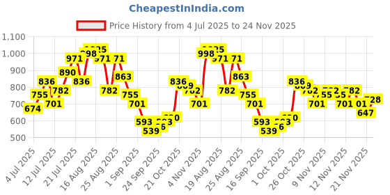 myntra.com glitchez Ethnic Motifs Printed One Shoulder Gathered Puff Sleeves A-Line Mini Dress glitchez Price History Graph from 4 Jul 2025 to 24 Nov 2025