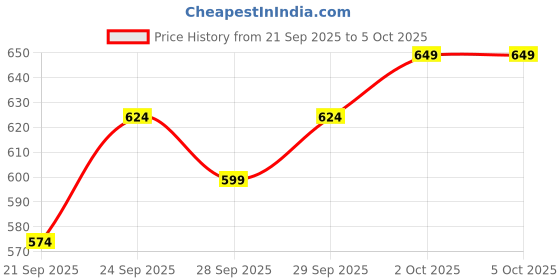 myntra.com glitchez Ethnic Motifs Printed Puff Sleeves Mini A-Line Dress glitchez Price History Graph from 21 Sep 2025 to 4 Oct 2025