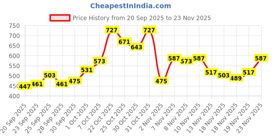myntra.com glitchez Ethnic Motifs Printed Relaxed Fit Casual Shirt glitchez Price History Graph from 20 Sep 2025 to 23 Nov 2025