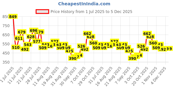 myntra.com glitchez Ethnic Motifs Printed Tie-Up A-Line Mini Dress glitchez Price History Graph from 1 Jul 2025 to 4 Dec 2025
